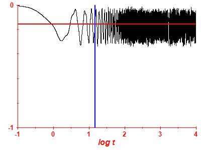 Survival probability log